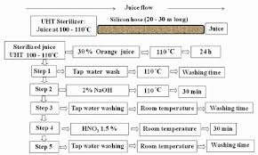 Flow Chart For Silicon Rubber Sr Hose Cleaning System In