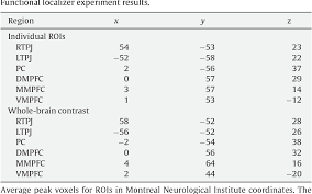B ¼ background, a ¼ action, o ¼ outcome, i ¼ intent, j ¼ judgment. Pdf What Gets The Attention Of The Temporo Parietal Junction An Fmri Investigation Of Attention And Theory Of Mind Semantic Scholar