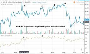 On Balance Volume Analysis Charlie