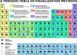 A Periodic Table Of Visualization Methods Author Of This Post Is Not A Fan But It Really Is So Information Visualization Visual Literacy Data Visualization
