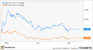 Stock prices may also move more quickly in this environment. Why Apple Stock Jumped 15 5 In April The Motley Fool