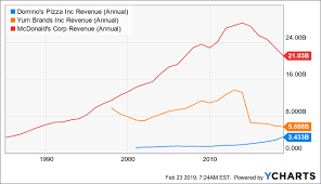 Dominos Pizza Too Late To The Party Dominos Pizza Inc