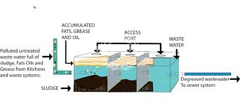 Check spelling or type a new query. Flash Flooding Grease Trap Issues New Orleans Grease Trap Cleaning