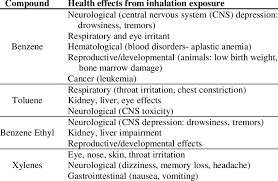 Health Effects Associated With Chronic Inhalation Exposure To Btex Download Scientific Diagram