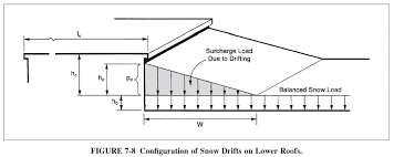 How To Calculate And Apply Roof Snow Drift Loads W Asce 7