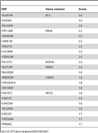 What is an em dash and how do you use it? Identification Of Genes Affecting Vacuole Membrane Fragmentation In Saccharomyces Cerevisiae