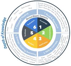 understanding standardized assessments that test depth of