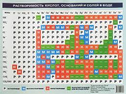 Растворимость кислот, солей и оснований в воде. Plakat Tablica Rastvorimosti Kislot Osnovanij I Solej V Vode