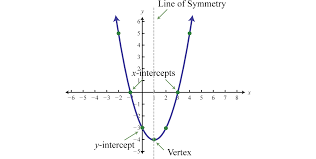 To find the unique quadratic function for our blue parabola, we need to use 3 points on the curve. Quadratic Functions And Their Graphs