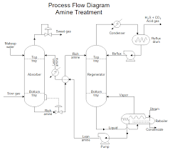 Process Design Plant Design And Real World Plant