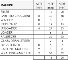 Comparison Of The Mttr Mttf Mtbf Of The Machines