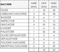 comparison of the mttr mttf mtbf of the machines