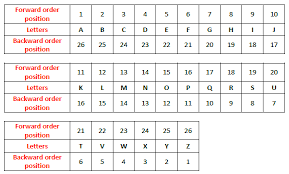 Trick to remember/ learn the english alphabet letters place value / position/rank in. Coding Decoding