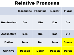 Relative pronouns as subjects and objects. German Relative Pronouns Learn German With Herr Antrim