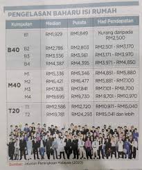 Pendapatan kasar bulanan isi rumah (pemohon & pasangan). Pengelasan Baharu Isi Rumah Berdasarkan Pendapatan 2020 Carian Homestay Malaysia