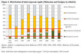 3.2 processes of development planning in. 2021 36 Malaysia S New Economic Policy And The 30 Bumiputera Equity Target Time For A Revisit And A Reset By Lee Hwok Aun Iseas Yusof Ishak Institute