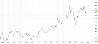 Lme Lead Price Chart Gold Coast Fresh Meats Trading Hours