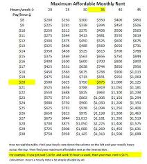 My Apartment Home Apartment Rent Calculator Based On Hourly Pay First Apartment My First Apartment Apartment Checklist