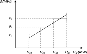 Influence Of Bidding Mechanism And Spot Market