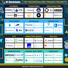 However, most beginners have difficulties finding eos is a unique project, as far as this best cryptocurrency tutorials goes. 50 Top Defi Projects In 2020 And Beyond 101 Blockchains
