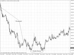 Chart Patterns Double Bottom Forex Software