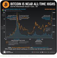 Winklevoss (and his twin brother, cameron) predict a surge in both retail and institutional investment, eventually resulting in a price of $500,000 per bitcoin. Bitcoin Is Near All Time Highs And The Mainstream Doesn T Care Yet