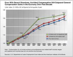 Architecture Billings Index Archives Consulting For