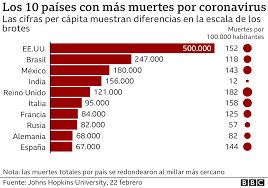 Mundo 10/05/2020 12:32 afp y ap estados unidos actualizada 17:01. Coronavirus En Ee Uu Los Graficos Que Muestran La Dimension De Los 500 000 Muertos Por Covid 19 En El Pais Mas Poderoso Del Mundo Bbc News Mundo