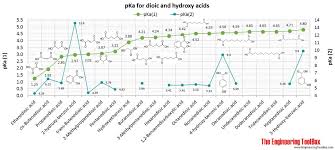 Phenols Alcohols And Carboxylic Acids Pka Values