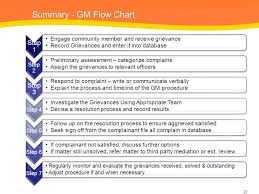 Grievance Mechanism Cr Toolkit Workshop Ref Icmm Toolkit No