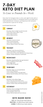 The Ketogenic Diet Typically Reduces Total Carbohydrate Intake To Less Than 50 Grams A Day Less Than The Keto Diet Plan Ketogenic Diet For Beginners Keto Diet
