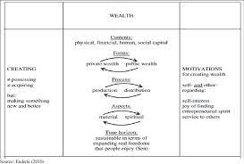 They don't measure their people are often attracted to businesses that use a social entrepreneurship model because they're helping to solve a social problem when they spend. Pdf Creating Wealth Through Social Entrepreneurship A Case Study From Malaysia Semantic Scholar
