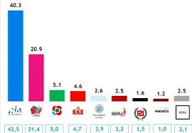 Η «δημοσκόπηση» είναι στην κυριολεξία ανύπαρκτη. Dhmoskophsh Mega Diathrei Th Diafora Enanti Toy Syriza H Nd Alla Kai Oi Dyo Metroyn Apwleies Eidhseis Nea To Bhma Online