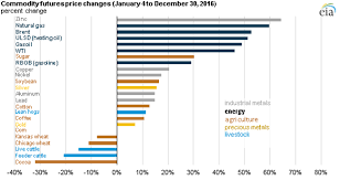 Energy Commodity Prices Rose More Than Other Commodity