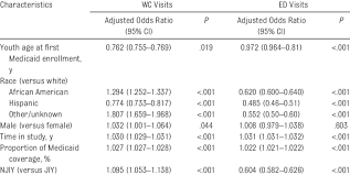 Multivariable logistic Regression Analyses Predicting WC and ED Visits...