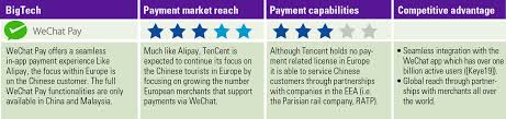 Wechat offers its users the wechat pay payment method, which provides the users to process payments through the wechat application. Will Bigtechs Change The European Payments Market Forever Compact