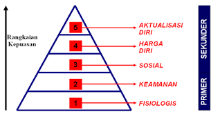 Maslow melihat individu sebagai sesuatu yang berintergrasi dan penyusuan. Teori Maslow Dalam Pekerjaan