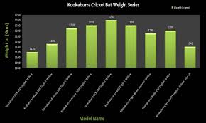 Cricket Bats Weight Graphs In New Ways Khelmart Org Its