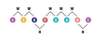 Well, in theory it's the same. Music Theory For Beginners 1 Introduction To Scales Guitar Com All Things Guitar