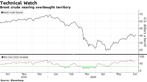 Brent crude's price is the benchmark for african, european, and middle eastern crude oil. Oil Prices For June 16 2020 Brent Crude Wti Bloomberg
