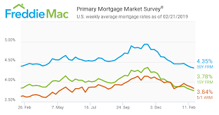 Mortgages Rates Continue Dropping The Mortgage Leader