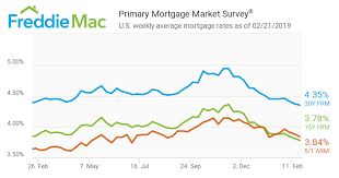 mortgages rates continue dropping the mortgage leader