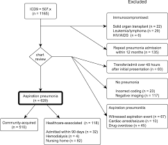 Patients With Aspiration Pneumonia Journal Of Hospital