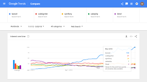 This platform is quite reliable and stable, a significant reason why thousands of programmers across the globe prefer it over others. Top 10 Best Php Frameworks For Developers Tutsforweb