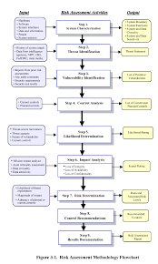 file nist sp 800 30 figure 3 1 png wikimedia commons