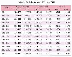 Are You Obese 1911 And 2011 A Hundred Years Ago