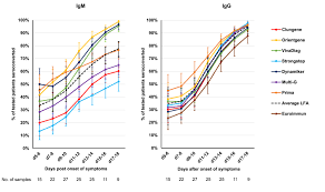 Diagnostic Performance Of Seven Rapid Igg Igm Antibody Tests And The Euroimmun Iga Igg Elisa In Covid 19 Patients Clinical Microbiology And Infection