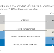 Niedriger blutdruck hingegen gilt allgemein als harmlos. Bluthochdruck Liegt In Den Genen Welt