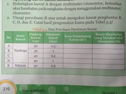 Latihan ipa smp kelas 9 tentang rangkaian hambatan listrik halaman 221 bagian a,b,c,d di buku paket ipa kelas 9 kurikulum 13. Jawaban Buku Paket Ipa Kelas 9 Kurikulum 2013 Revisi 2018 Halaman 210 Pake Caranya Brainly Co Id