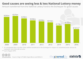 Chart Good Causes Are Seeing Less Less National Lottery